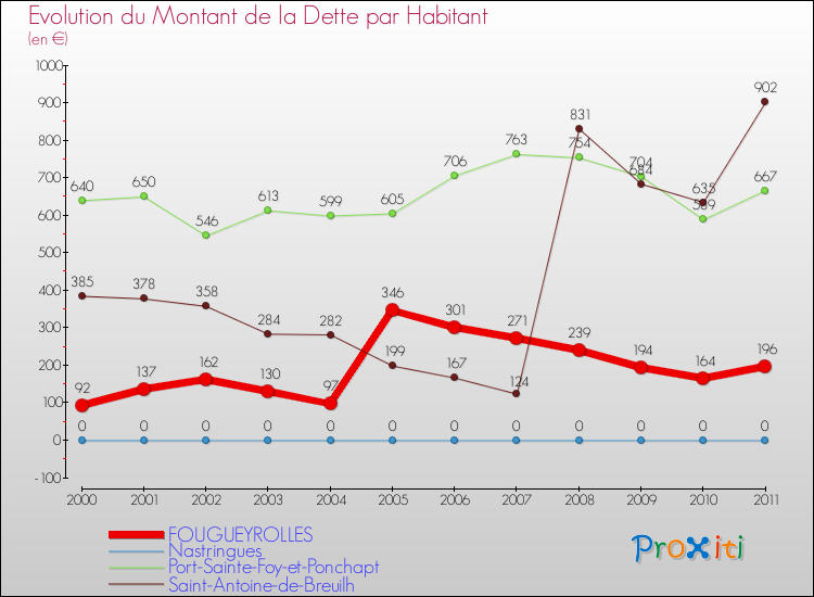 Evolution de la dette par habitant pour la commune de FOUGUEYROLLES et les communes proches Comparaison de la dette par habitant pour FOUGUEYROLLES et les communes voisines