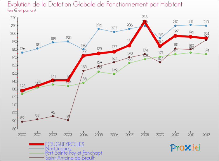 Evolution et montant de la dotation globale de fonctionnement par Habitant pour FOUGUEYROLLES et les communes proches Comparaison des dotations globales de fonctionnement par habitant pour FOUGUEYROLLES et les communes voisines