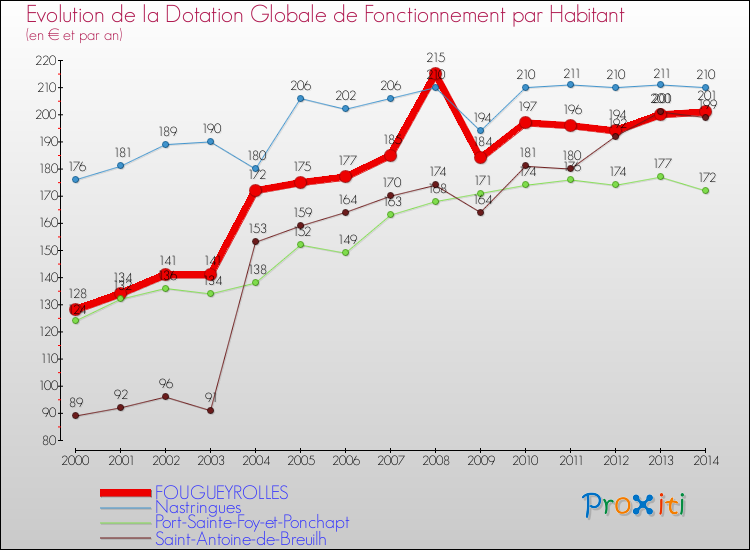 Evolution et montant de la dotation globale de fonctionnement par Habitant pour FOUGUEYROLLES et les communes proches de 2000 à 2014. Comparaison des dotations globales de fonctionnement par habitant pour FOUGUEYROLLES et les communes voisines de 2000 à 2014.
