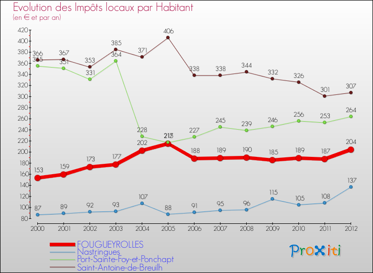 Evolution et montant des impôts locaux par Habitant pour FOUGUEYROLLES et les communes proches Comparaison des impôts locaux par habitant pour FOUGUEYROLLES et les communes voisines
