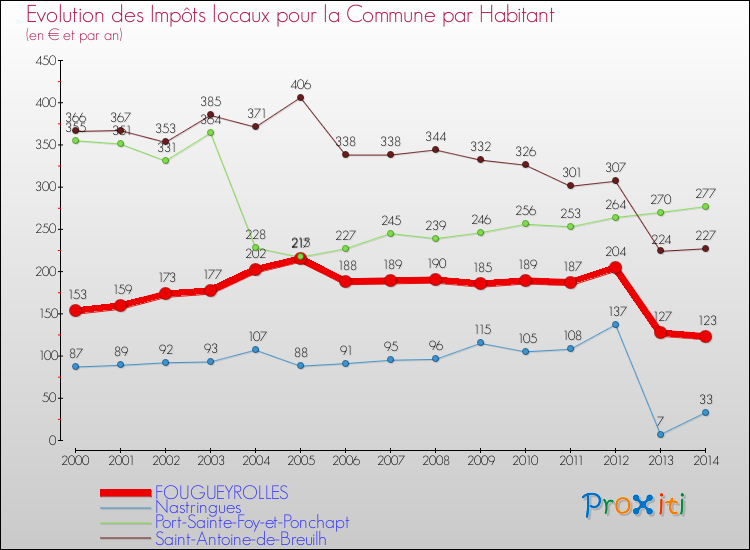 Evolution et montant des impôts locaux par Habitant pour FOUGUEYROLLES et les communes proches de 2000 à 2014 Comparaison des impôts locaux par habitant pour FOUGUEYROLLES et les communes voisines de 2000 à 2014