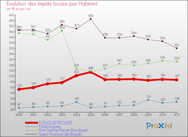 Evolution et montant des impôts locaux par Habitant pour FOUGUEYROLLES et les communes proches Comparaison des impôts locaux par habitant pour FOUGUEYROLLES et les communes voisines