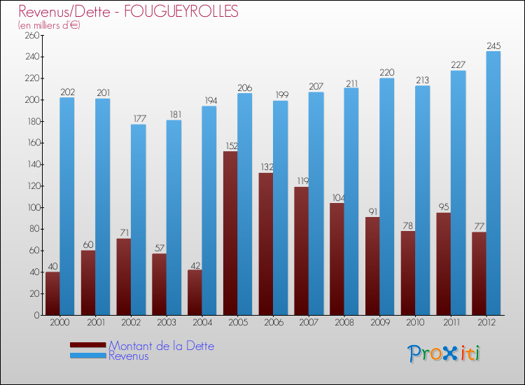 Evolution comparée de la dette et des revenus pour la commune de FOUGUEYROLLES de 2000 à 2012 Comparaison de la dette et des revenus pour FOUGUEYROLLES de 2000 à 2012