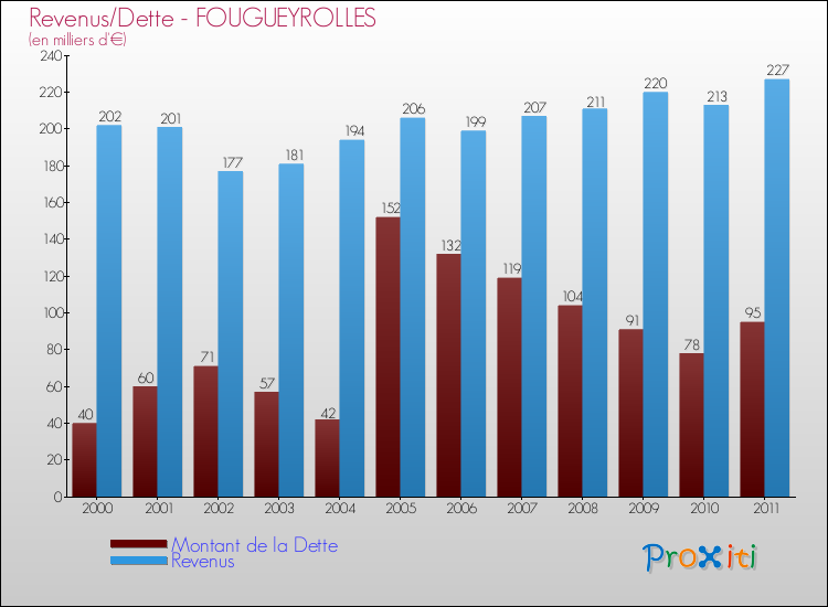 Evolution comparée de la dette et des revenus pour la commune de FOUGUEYROLLES de 2000 à 2011 Comparaison de la dette et des revenus pour FOUGUEYROLLES de 2000 à 2011