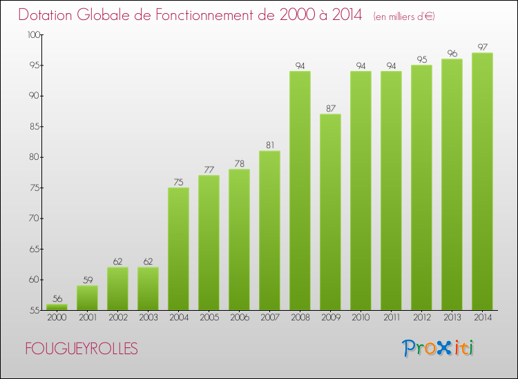 Evolution du montant de la Dotation Globale de Fonctionnement pour la commune de FOUGUEYROLLES de 2000 à 2014 Evolution du montant de la Dotation Globale de Fonctionnement pour FOUGUEYROLLES de 2000 à 2014