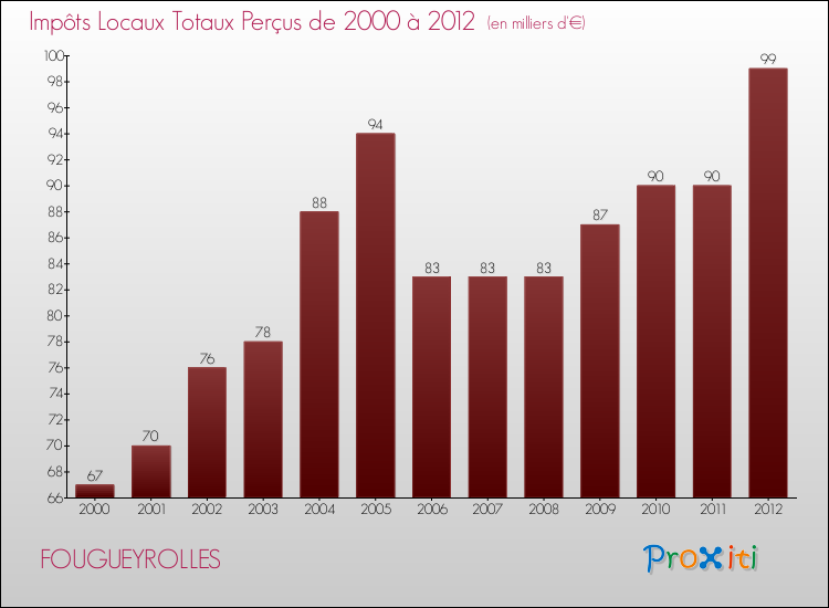Evolution des Impôts Locaux pour la commune de FOUGUEYROLLES de 2000 à 2012 Evolution des Impôts Locaux pour FOUGUEYROLLES de 2000 à 2012