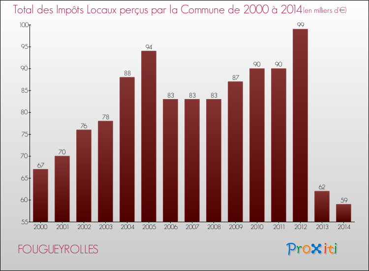 Evolution des Impôts Locaux pour la commune de FOUGUEYROLLES de 2000 à 2014 Evolution des Impôts Locaux pour FOUGUEYROLLES de 2000 à 2014