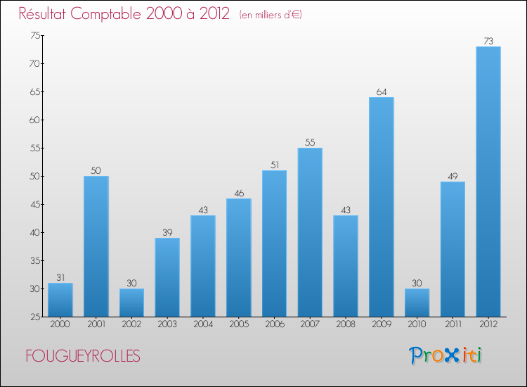 Evolution du résultat comptable pour la commune de FOUGUEYROLLES de 2000 à 2012 Evolution du résultat comptable pour FOUGUEYROLLES de 2000 à 2012