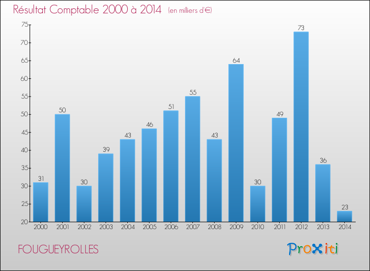 Evolution du résultat comptable pour la commune de FOUGUEYROLLES de 2000 à 2014 Evolution du résultat comptable pour FOUGUEYROLLES de 2000 à 2014