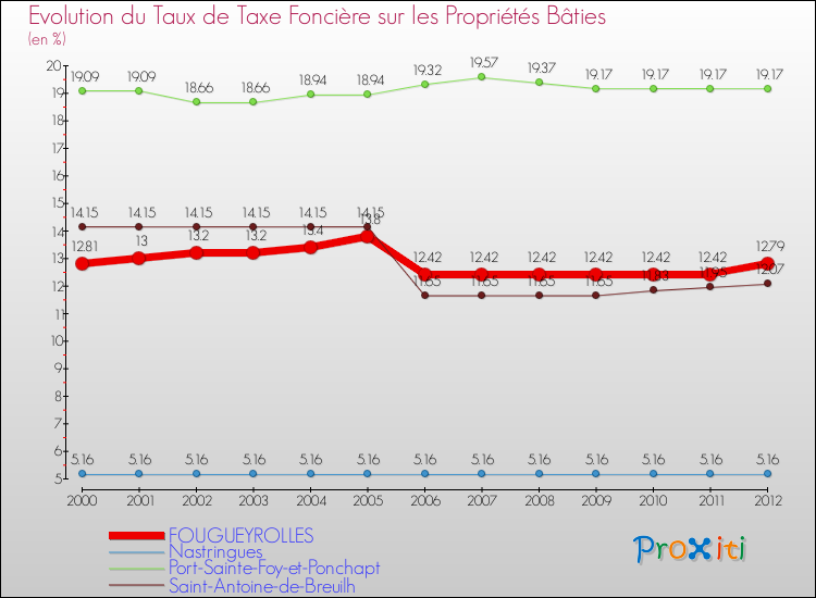 Evolution du taux de la taxe foncière sur le bati pour FOUGUEYROLLES et les communes proches de 2000 à 2012 Comparaison des taux de taxe foncière sur le bati pour FOUGUEYROLLES et les communes voisines de 2000 à 2012