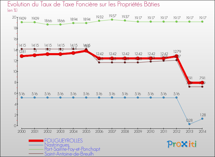 Evolution du taux de la taxe foncière sur le bati pour FOUGUEYROLLES et les communes proches de 2000 à 2014 Comparaison des taux de taxe foncière sur le bati pour FOUGUEYROLLES et les communes voisines de 2000 à 2014