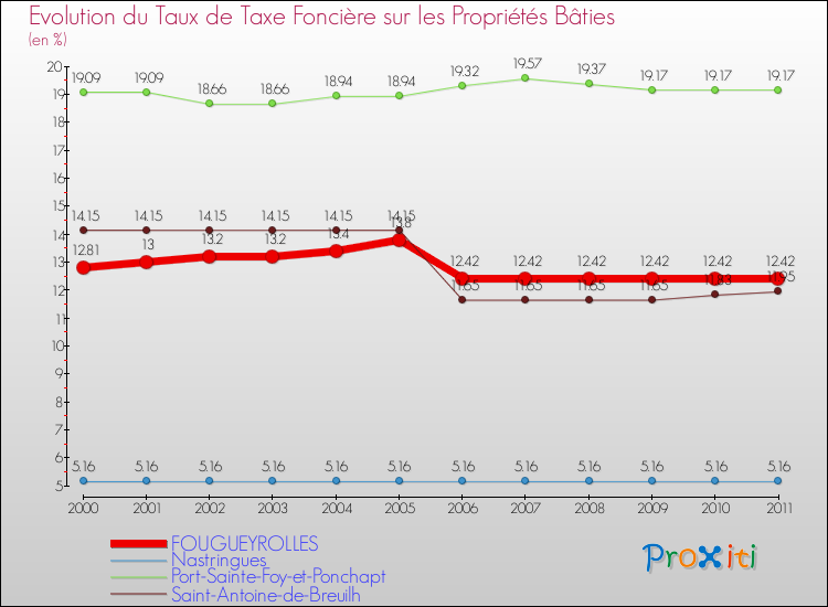 Evolution du taux de la taxe foncière sur le bati pour FOUGUEYROLLES et les communes proches Comparaison des taux de taxe foncière sur le bati pour FOUGUEYROLLES et les communes voisines