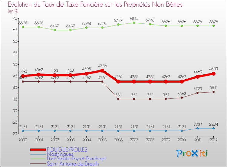 Evolution du taux de la taxe foncière sur les immeubles et terrains non batis pour FOUGUEYROLLES et les communes proches de 2000 à 2012 Comparaison des taux de la taxe foncière sur les immeubles et terrains non batis pour FOUGUEYROLLES et les communes voisines de 2000 à 2012
