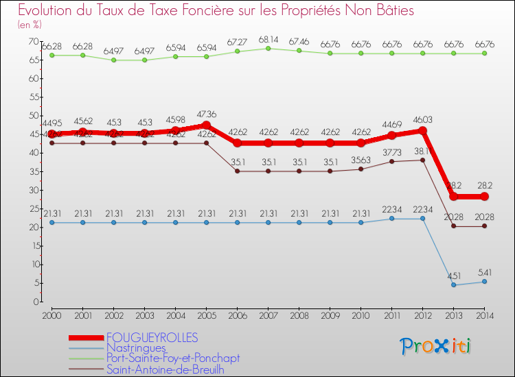 Evolution du taux de la taxe foncière sur les immeubles et terrains non batis pour FOUGUEYROLLES et les communes proches de 2000 à 2014 Comparaison des taux de la taxe foncière sur les immeubles et terrains non batis pour FOUGUEYROLLES et les communes voisines de 2000 à 2014