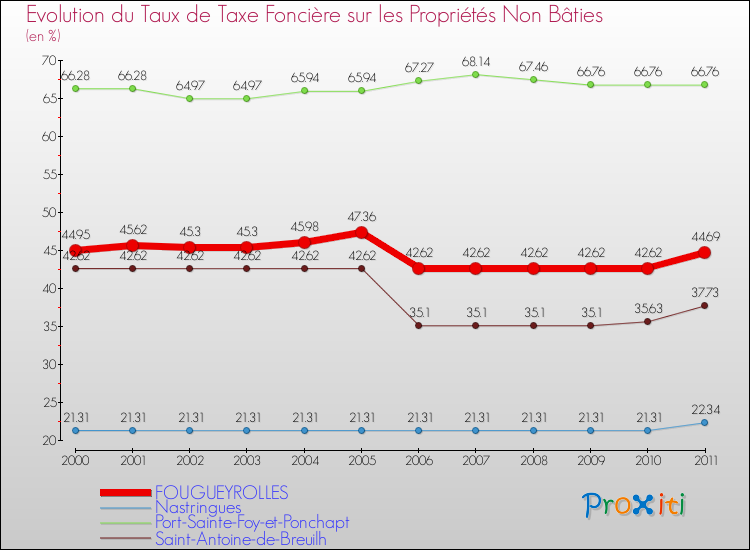 Evolution du taux de la taxe foncière sur les immeubles et terrains non batis pour FOUGUEYROLLES et les communes proches Comparaison des taux de la taxe foncière sur les immeubles et terrains non batis pour FOUGUEYROLLES et les communes voisines