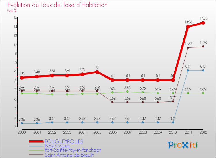 Evolution du taux de la taxe d'habitation pour FOUGUEYROLLES et les communes proches Comparaison des taux de la taxe d'habitation pour FOUGUEYROLLES et les communes voisines