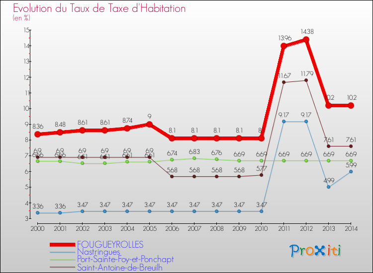 Evolution du taux de la taxe d'habitation pour FOUGUEYROLLES et les communes proches de 2000 à 2014 Comparaison des taux de la taxe d'habitation pour FOUGUEYROLLES et les communes voisines de 2000 à 2014
