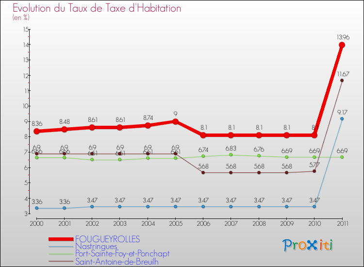 Evolution du taux de la taxe d'habitation pour FOUGUEYROLLES et les communes proches Comparaison des taux de la taxe d'habitation pour FOUGUEYROLLES et les communes voisines