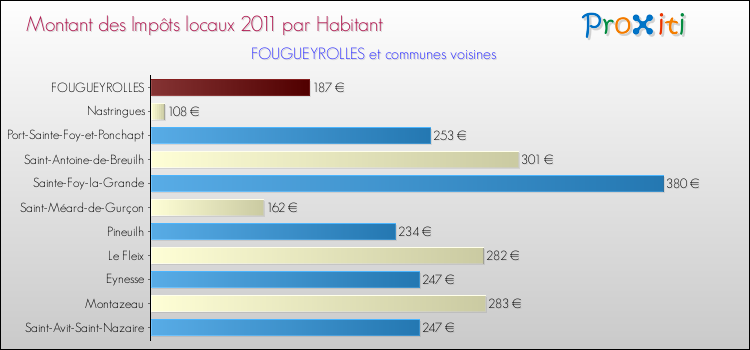 Montant des impôts locaux par Habitant pour FOUGUEYROLLES et les communes proches Comparaison des impôts locaux par habitant pour FOUGUEYROLLES et les communes voisines