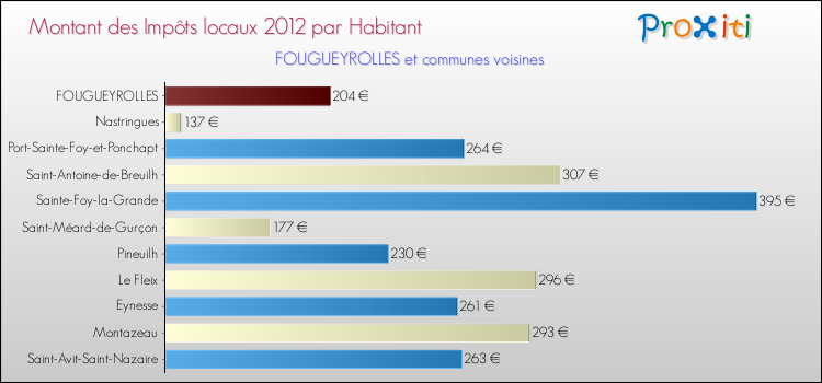 Montant des impôts locaux par Habitant pour FOUGUEYROLLES et les communes proches Comparaison des impôts locaux par habitant pour FOUGUEYROLLES et les communes voisines