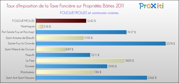 Taux d'imposition de la taxe foncière sur le bati 2011 pour FOUGUEYROLLES et les communes proches Comparaison des taux d'imposition de la taxe foncière sur le bati 2011 pour FOUGUEYROLLES et les communes voisines