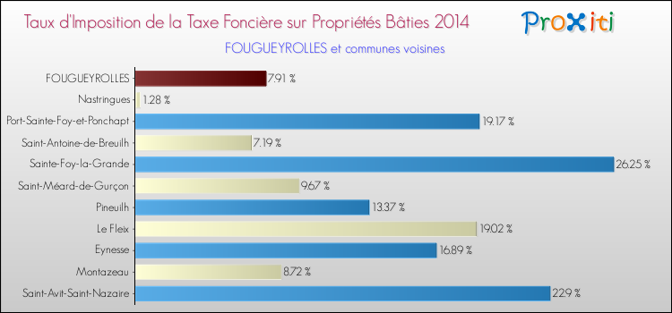 Taux d'imposition de la taxe foncière sur le bati 2014 pour FOUGUEYROLLES et les communes proches Comparaison des taux d'imposition de la taxe foncière sur le bati 2014 pour FOUGUEYROLLES et les communes voisines