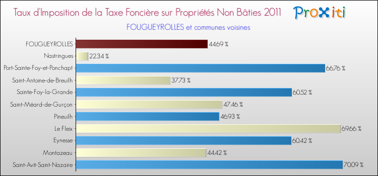 Taux d'imposition de la taxe foncière sur les immeubles et terrains non batis 2011 pour FOUGUEYROLLES et les communes proches Comparaison des taux d'imposition de la taxe foncière sur les immeubles et terrains non batis 2011 pour FOUGUEYROLLES et les communes voisines
