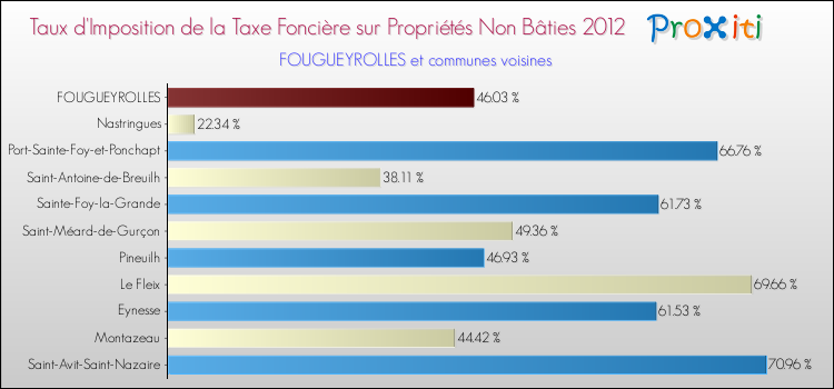 Taux d'imposition de la taxe foncière sur les immeubles et terrains non batis 2012 pour FOUGUEYROLLES et les communes proches Comparaison des taux d'imposition de la taxe foncière sur les immeubles et terrains non batis 2012 pour FOUGUEYROLLES et les communes voisines
