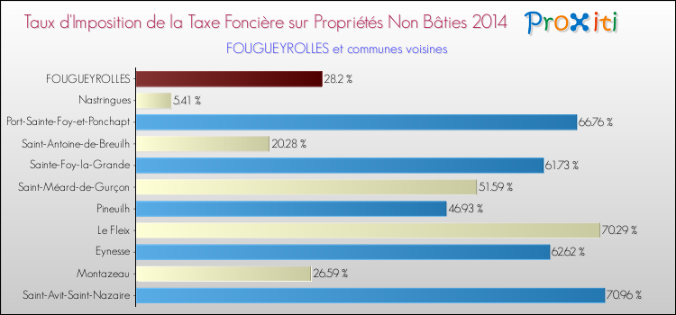Taux d'imposition de la taxe foncière sur les immeubles et terrains non batis 2014 pour FOUGUEYROLLES et les communes proches Comparaison des taux d'imposition de la taxe foncière sur les immeubles et terrains non batis 2014 pour FOUGUEYROLLES et les communes voisines
