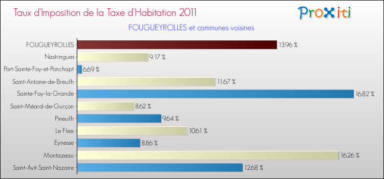 Taux d'imposition de la taxe d'habitation 2011 pour FOUGUEYROLLES et les communes proches Comparaison des taux d'imposition de la taxe d'habitation 2011 pour FOUGUEYROLLES et les communes voisines