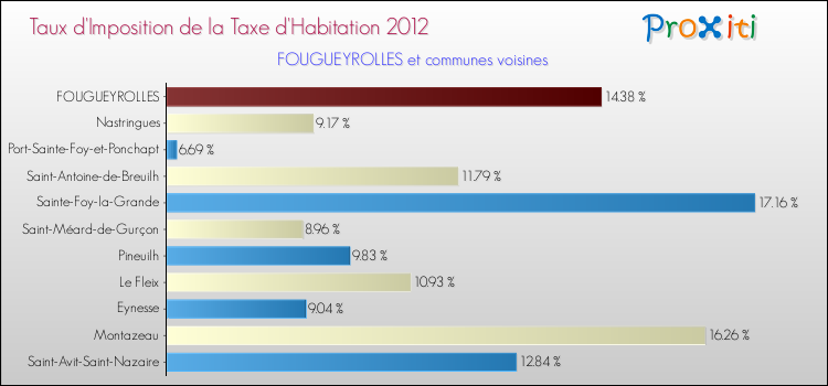Taux d'imposition de la taxe d'habitation 2012 pour FOUGUEYROLLES et les communes proches Comparaison des taux d'imposition de la taxe d'habitation 2012 pour FOUGUEYROLLES et les communes voisines