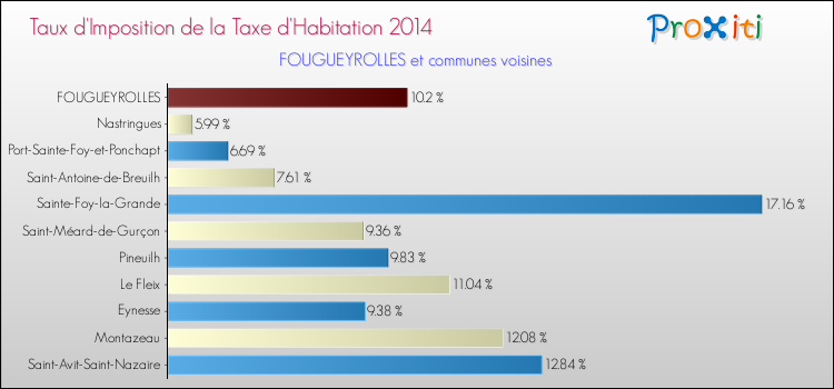 Taux d'imposition de la taxe d'habitation 2014 pour FOUGUEYROLLES et les communes proches Comparaison des taux d'imposition de la taxe d'habitation 2014 pour FOUGUEYROLLES et les communes voisines