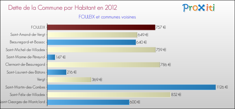 Dette par habitant de la commune en 2012 pour FOULEIX et les communes proches Comparaison de la dette par habitant de la commune en 2012 pour FOULEIX et les communes voisines