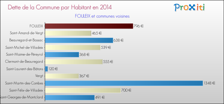 Dette par habitant de la commune en 2014 pour FOULEIX et les communes proches Comparaison de la dette par habitant de la commune en 2014 pour FOULEIX et les communes voisines