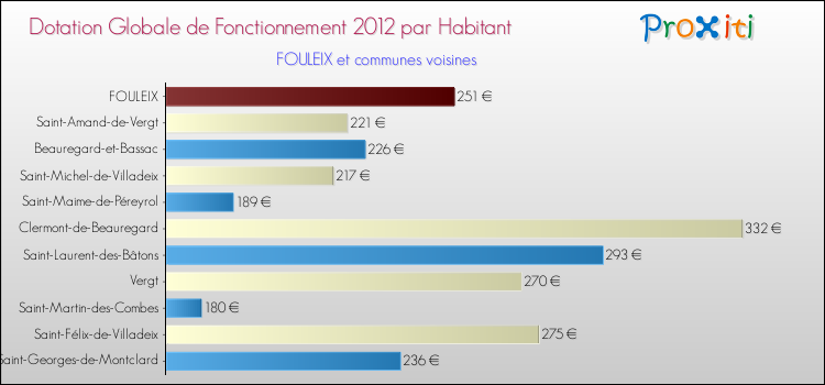 Montant des dotations globales de fonctionnement DGF par Habitant pour FOULEIX et les communes proches Comparaison des des dotations globales de fonctionnement DGF par habitant pour FOULEIX et les communes voisines