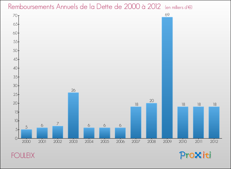 Evolution de l'annuité de la dette pour la commune de FOULEIX de 2000 à 2012 Annuités de la dette pour FOULEIX de 2000 à 2012