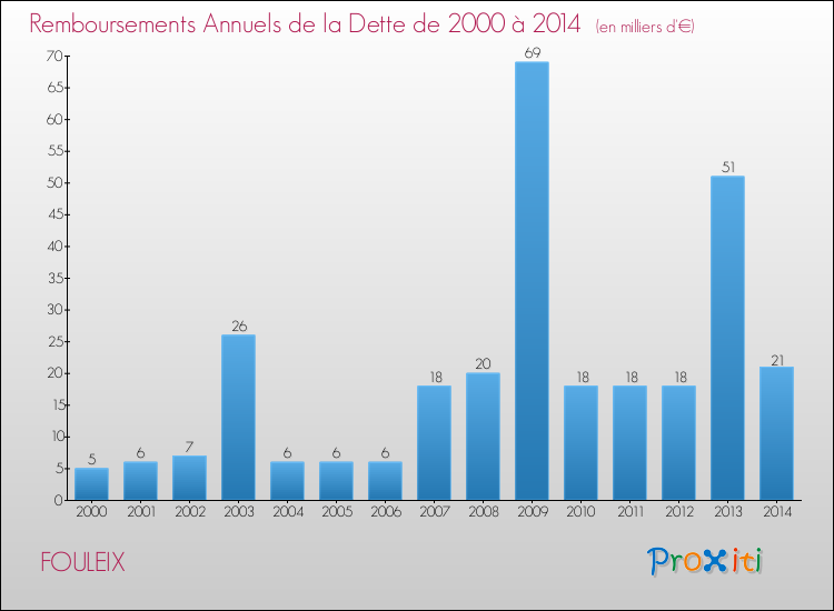 Evolution de l'annuité de la dette pour la commune de FOULEIX de 2000 à 2014 Annuités de la dette pour FOULEIX de 2000 à 2014