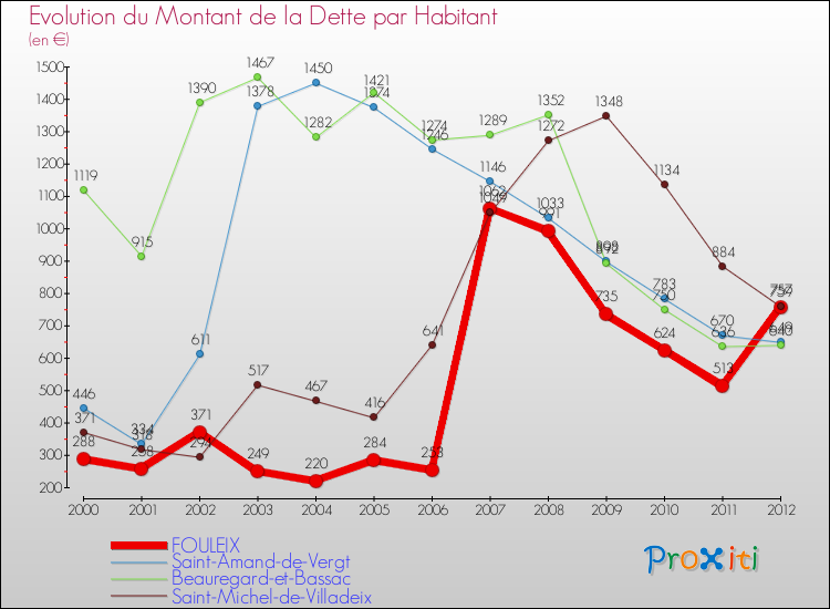 Evolution de la dette par habitant pour la commune de FOULEIX et les communes proches de 2000 à 2012 Comparaison de la dette par habitant pour FOULEIX et les communes voisines de 2000 à 2012