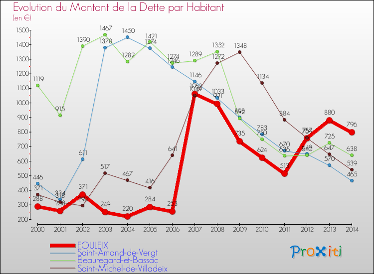 Evolution de la dette par habitant pour la commune de FOULEIX et les communes proches de 2000 à 2014 Comparaison de la dette par habitant pour FOULEIX et les communes voisines de 2000 à 2014