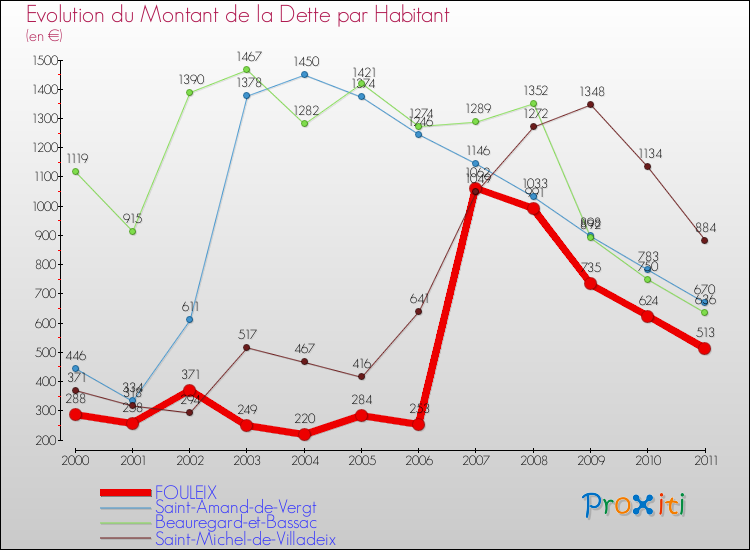 Evolution de la dette par habitant pour la commune de FOULEIX et les communes proches Comparaison de la dette par habitant pour FOULEIX et les communes voisines