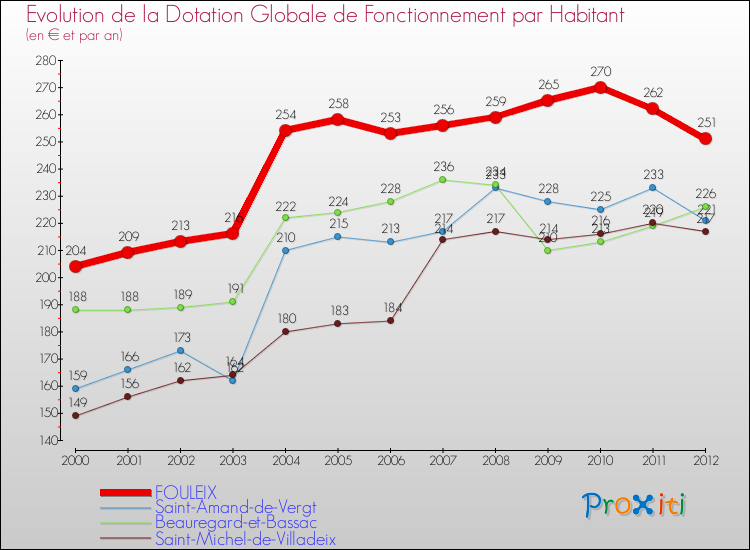 Evolution et montant de la dotation globale de fonctionnement par Habitant pour FOULEIX et les communes proches Comparaison des dotations globales de fonctionnement par habitant pour FOULEIX et les communes voisines