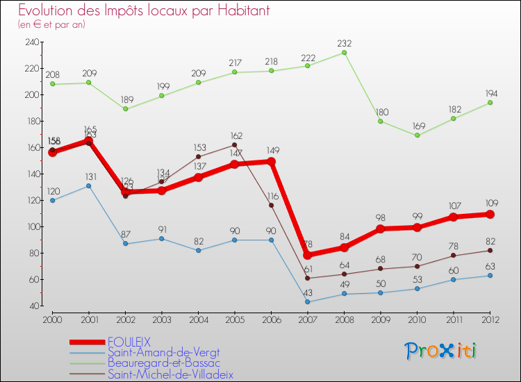 Evolution et montant des impôts locaux par Habitant pour FOULEIX et les communes proches Comparaison des impôts locaux par habitant pour FOULEIX et les communes voisines