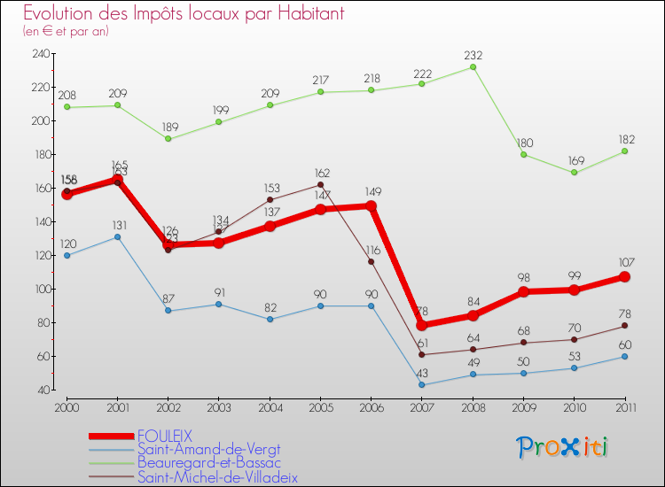 Evolution et montant des impôts locaux par Habitant pour FOULEIX et les communes proches Comparaison des impôts locaux par habitant pour FOULEIX et les communes voisines