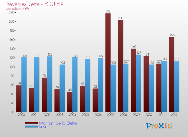 Evolution comparée de la dette et des revenus pour la commune de FOULEIX de 2000 à 2012 Comparaison de la dette et des revenus pour FOULEIX de 2000 à 2012