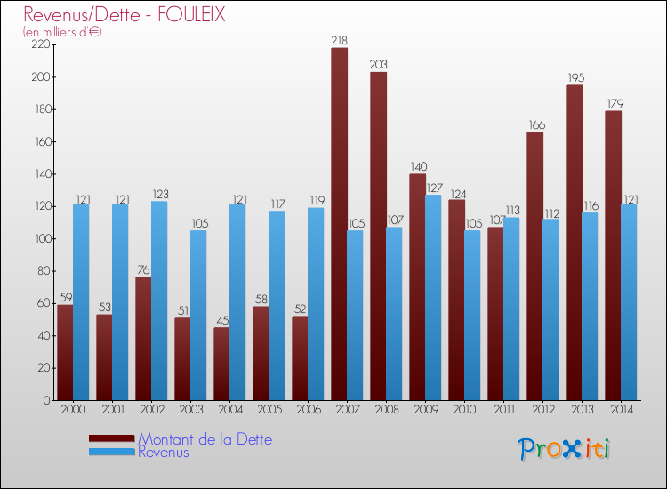 Evolution comparée de la dette et des revenus pour la commune de FOULEIX de 2000 à 2014 Comparaison de la dette et des revenus pour FOULEIX de 2000 à 2014