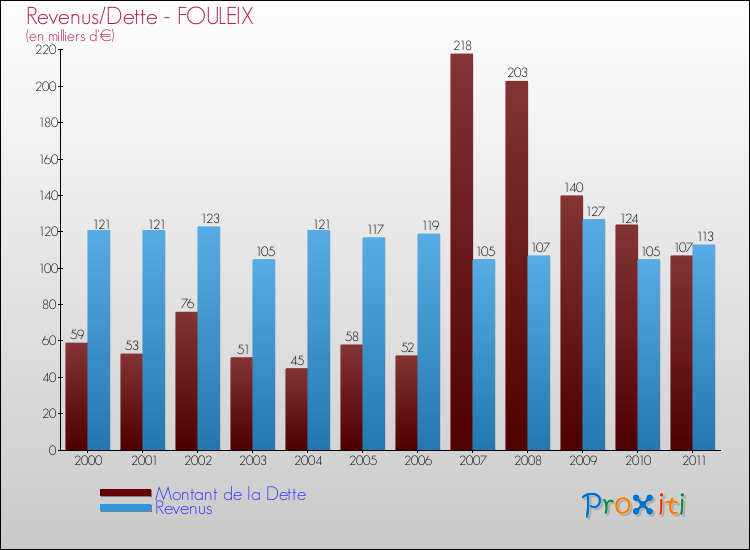 Evolution comparée de la dette et des revenus pour la commune de FOULEIX de 2000 à 2011 Comparaison de la dette et des revenus pour FOULEIX de 2000 à 2011