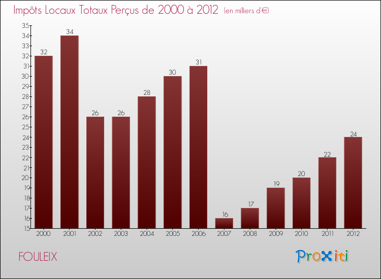 Evolution des Impôts Locaux pour la commune de FOULEIX de 2000 à 2012 Evolution des Impôts Locaux pour FOULEIX de 2000 à 2012