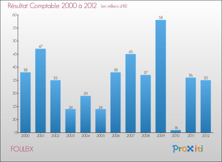 Evolution du résultat comptable pour la commune de FOULEIX de 2000 à 2012 Evolution du résultat comptable pour FOULEIX de 2000 à 2012