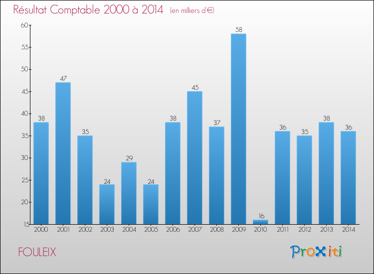 Evolution du résultat comptable pour la commune de FOULEIX de 2000 à 2014 Evolution du résultat comptable pour FOULEIX de 2000 à 2014