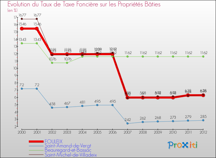 Evolution du taux de la taxe foncière sur le bati pour FOULEIX et les communes proches de 2000 à 2012 Comparaison des taux de taxe foncière sur le bati pour FOULEIX et les communes voisines de 2000 à 2012